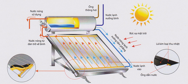 Nguyên lý hoạt động của máy năng lượng mặt trời Nam Thành Gold 180L