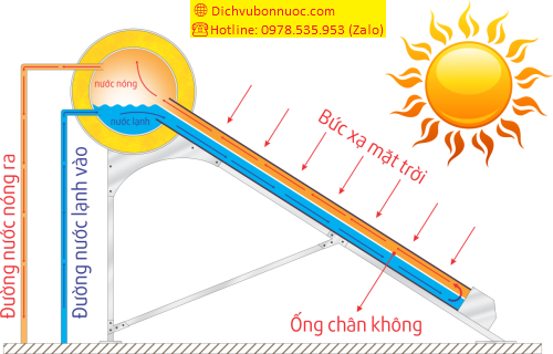 Nguyên lý hoạt động của Máy nước nóng năng lượng mặt trời Titan Sơn Hà 120L