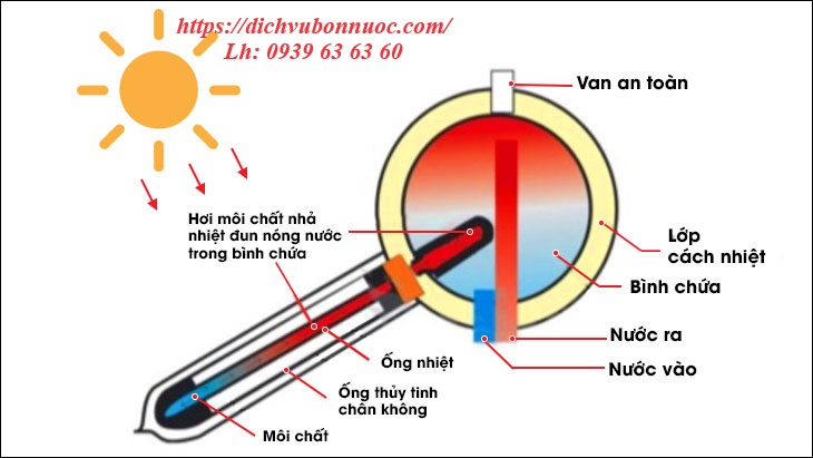 nguyên lý hoạt động của máy nước nóng năng lượng mặt trời.