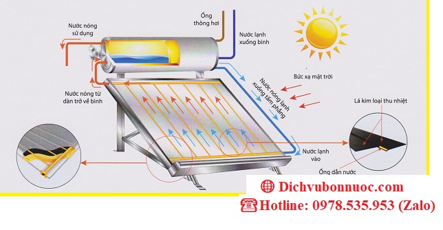 nguyên lí hoạt động máy nước nóng năng lượng mặt trời aquasolar 140l
