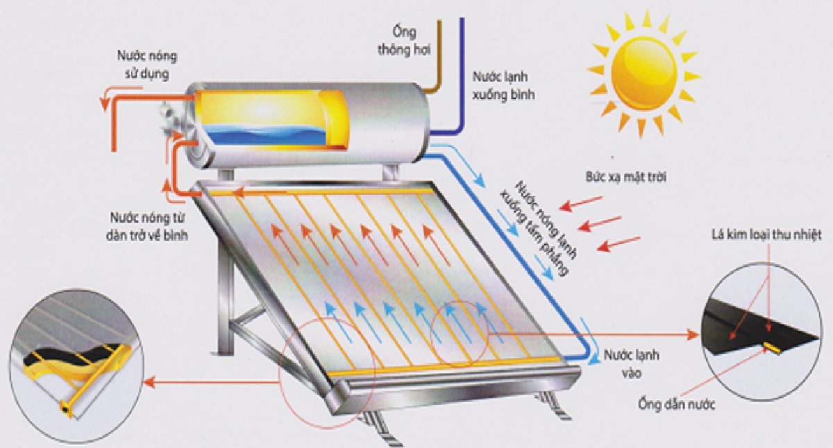 Nguyên lý hoạt động của tấm kính máy nước nóng năng lượng mặt trời